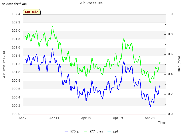 Explore the graph:Air Pressure in a new window
