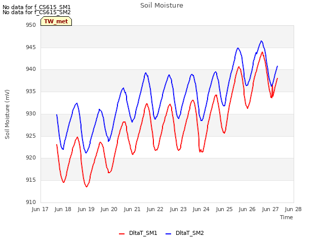 plot of Soil Moisture