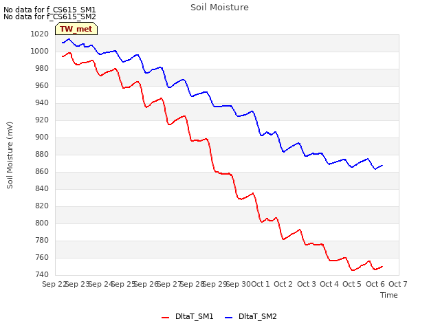 plot of Soil Moisture