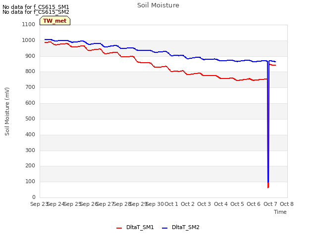 plot of Soil Moisture