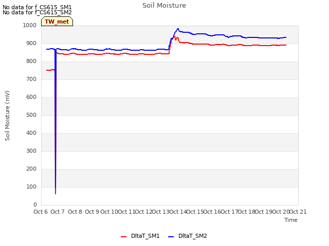 plot of Soil Moisture