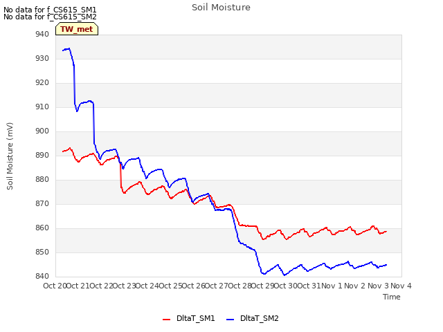 plot of Soil Moisture