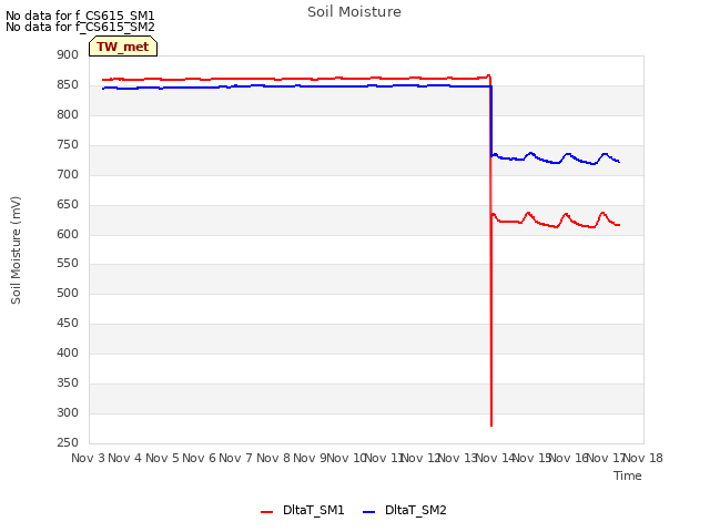 plot of Soil Moisture