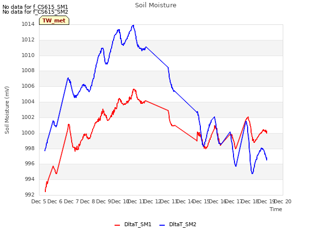 plot of Soil Moisture
