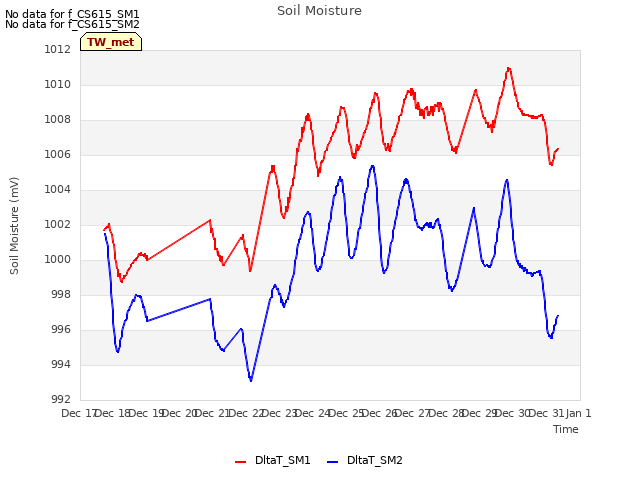plot of Soil Moisture