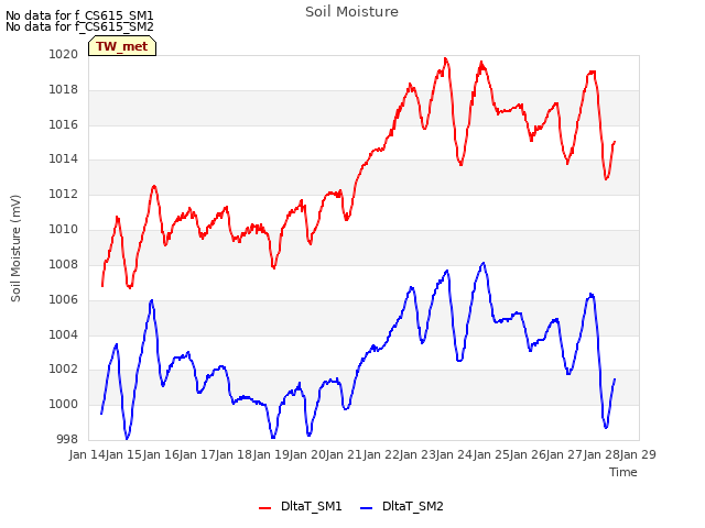 plot of Soil Moisture