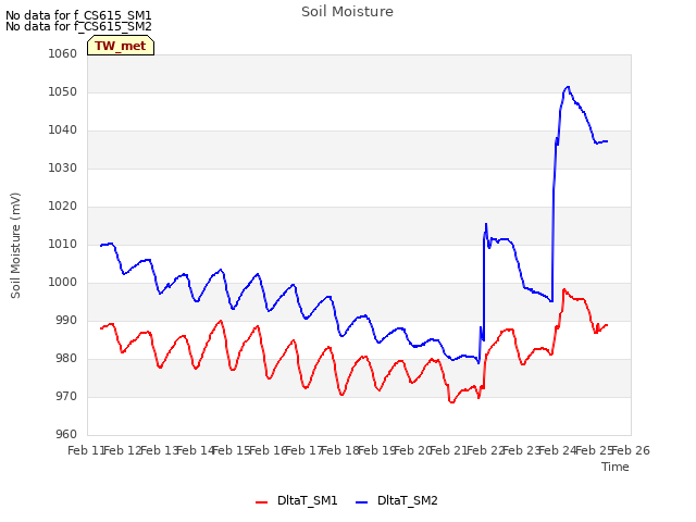 plot of Soil Moisture