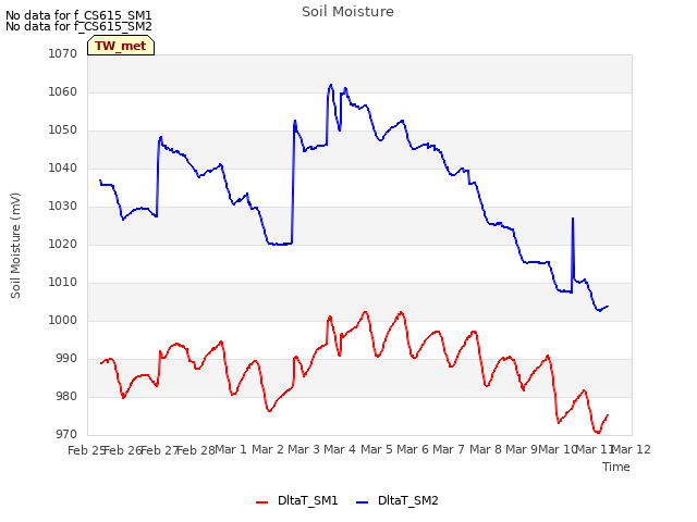 plot of Soil Moisture