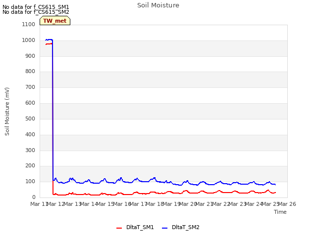plot of Soil Moisture
