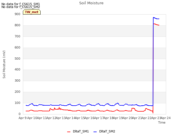plot of Soil Moisture