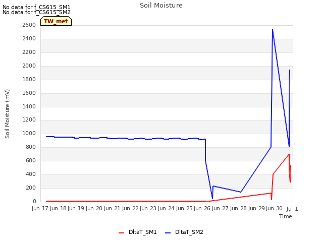 plot of Soil Moisture