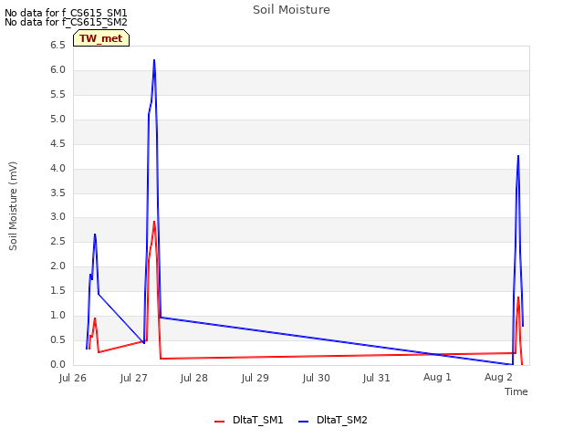 plot of Soil Moisture