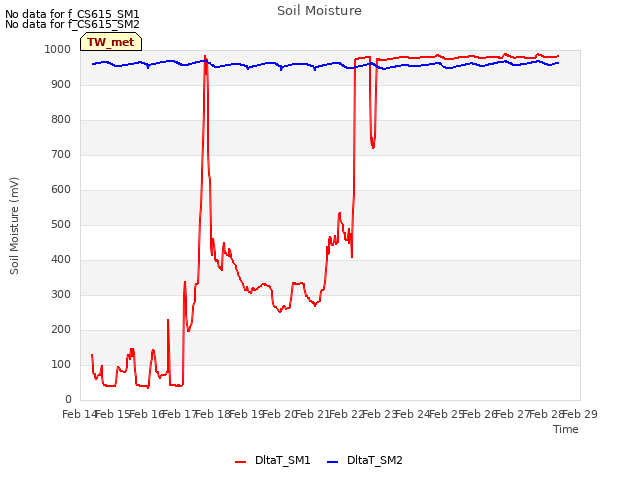 plot of Soil Moisture