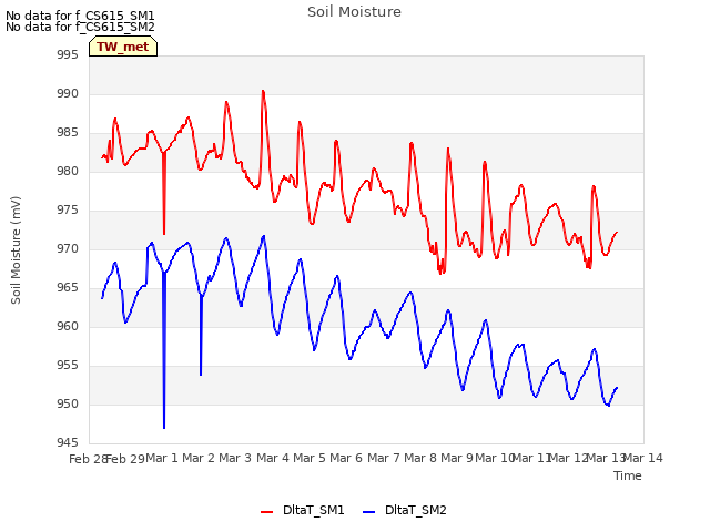 plot of Soil Moisture