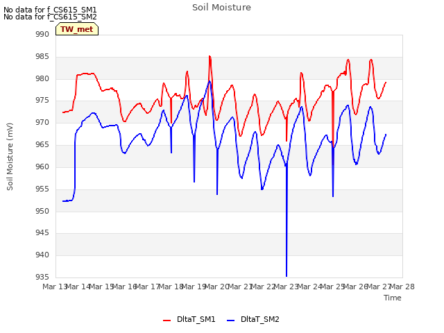 plot of Soil Moisture