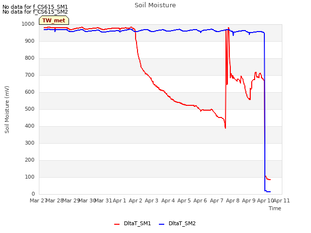 plot of Soil Moisture