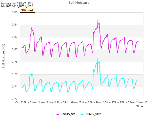 plot of Soil Moisture