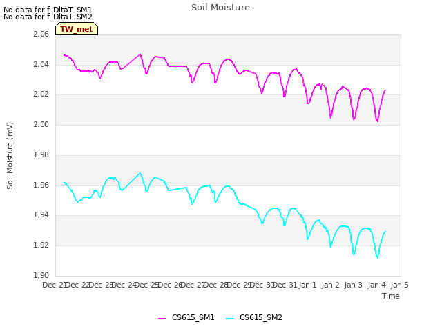 plot of Soil Moisture