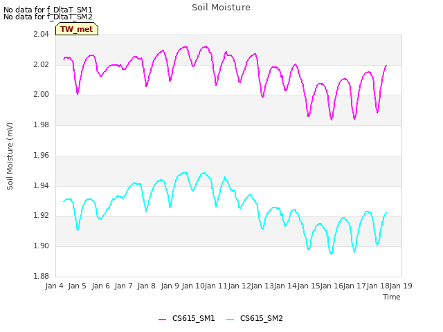 plot of Soil Moisture