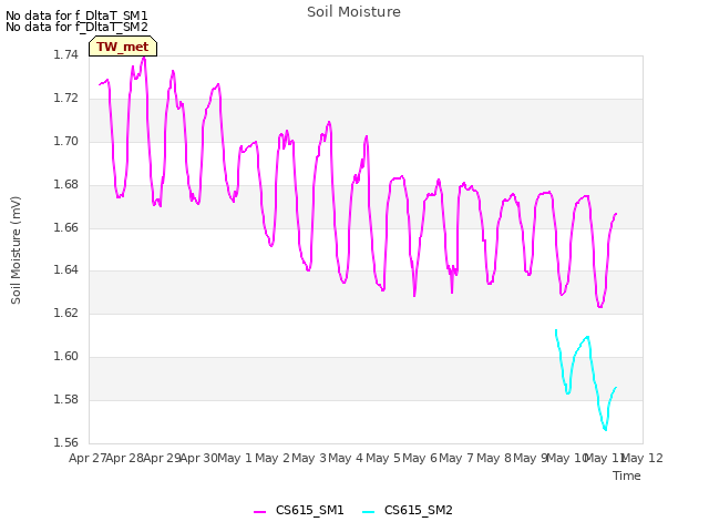 plot of Soil Moisture