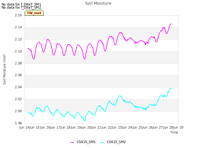 plot of Soil Moisture