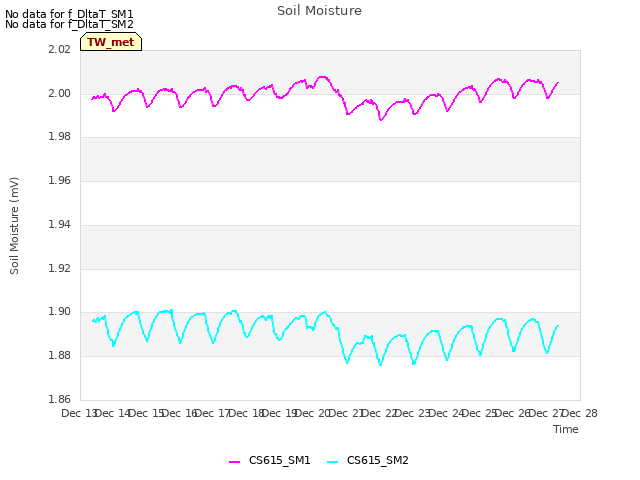 plot of Soil Moisture