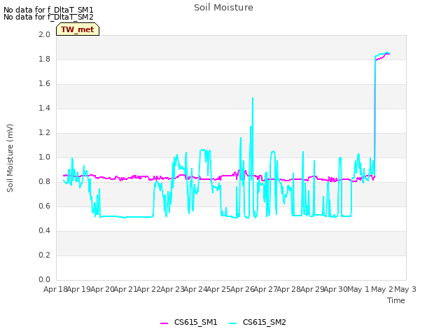plot of Soil Moisture