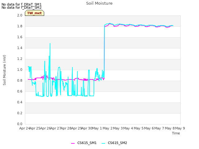 plot of Soil Moisture