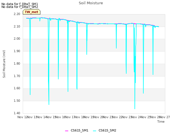 plot of Soil Moisture