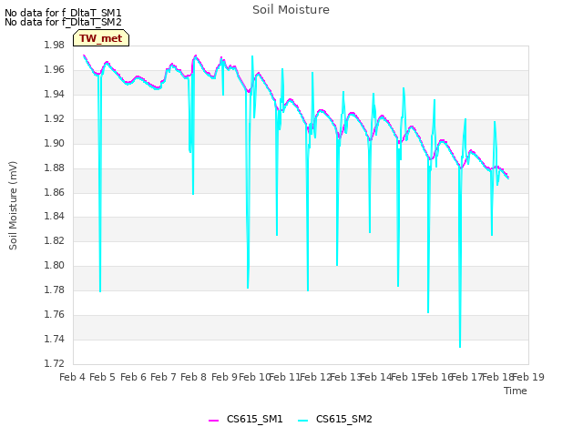 plot of Soil Moisture