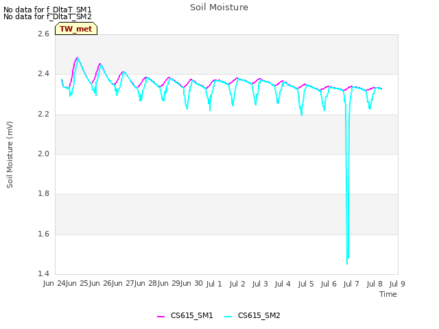 plot of Soil Moisture