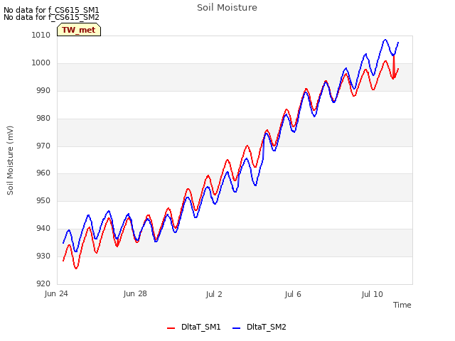 Explore the graph:Soil Moisture in a new window