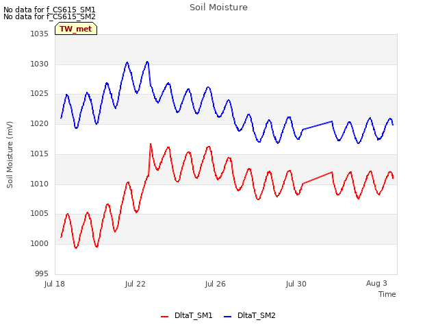 Explore the graph:Soil Moisture in a new window