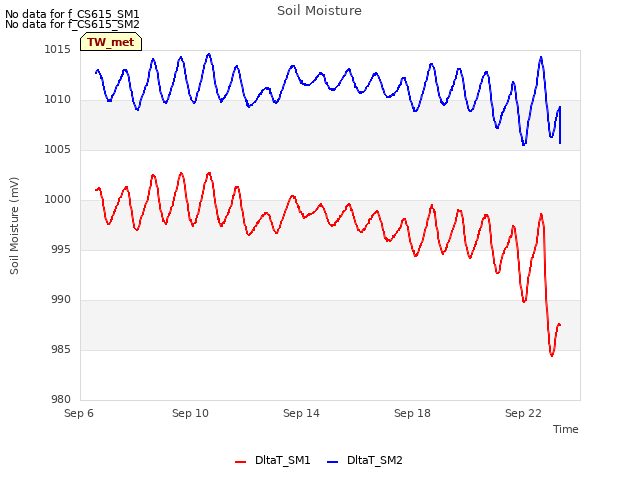 Explore the graph:Soil Moisture in a new window
