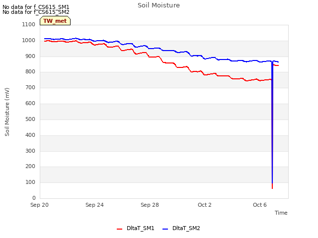 Explore the graph:Soil Moisture in a new window