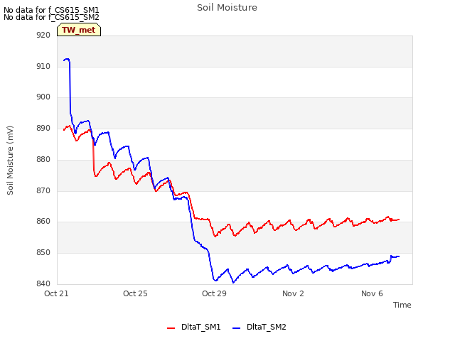 Explore the graph:Soil Moisture in a new window