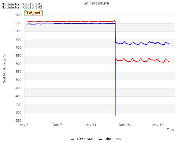 Explore the graph:Soil Moisture in a new window