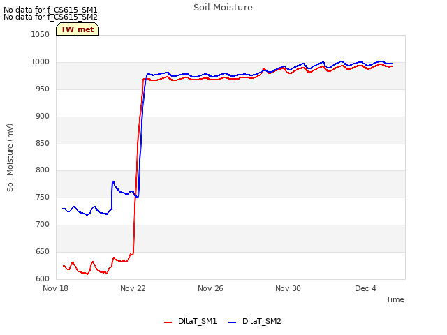 Explore the graph:Soil Moisture in a new window