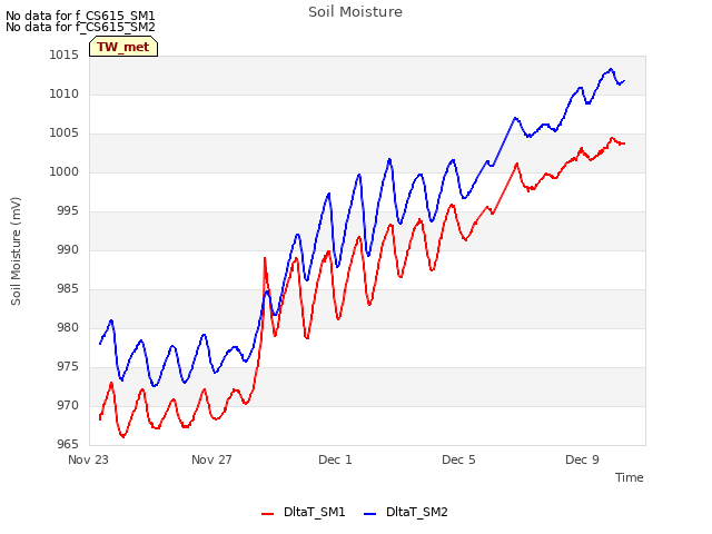 Explore the graph:Soil Moisture in a new window