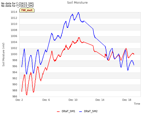 Explore the graph:Soil Moisture in a new window