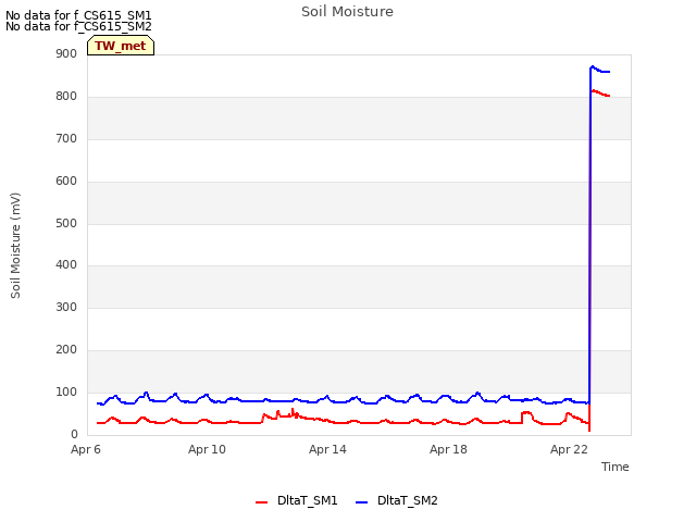 Explore the graph:Soil Moisture in a new window