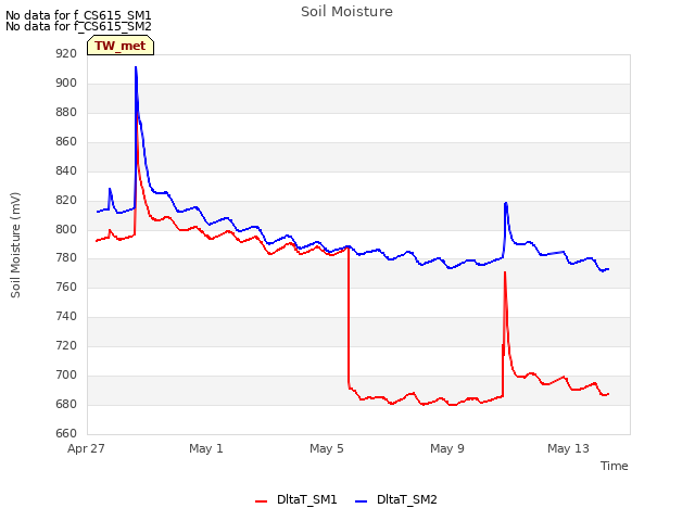 Explore the graph:Soil Moisture in a new window