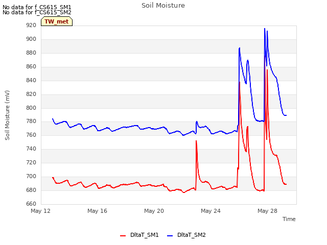 Explore the graph:Soil Moisture in a new window