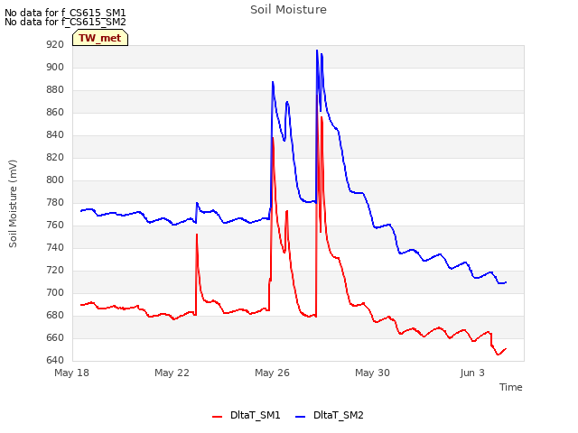 Explore the graph:Soil Moisture in a new window