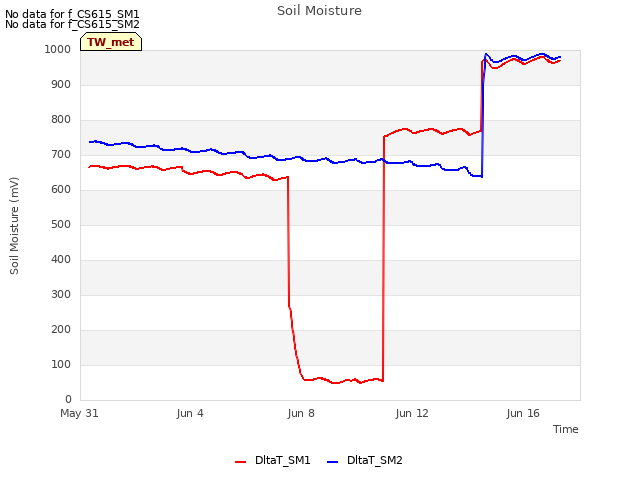 Explore the graph:Soil Moisture in a new window