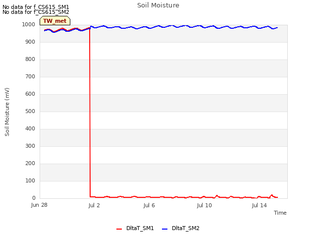 Explore the graph:Soil Moisture in a new window