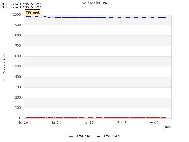 Explore the graph:Soil Moisture in a new window