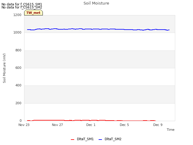 Explore the graph:Soil Moisture in a new window