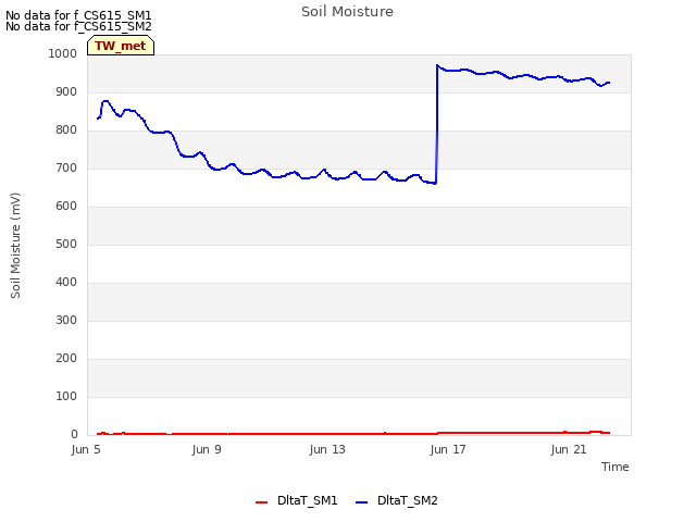 Explore the graph:Soil Moisture in a new window