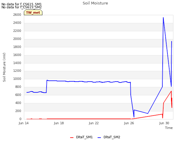 Explore the graph:Soil Moisture in a new window